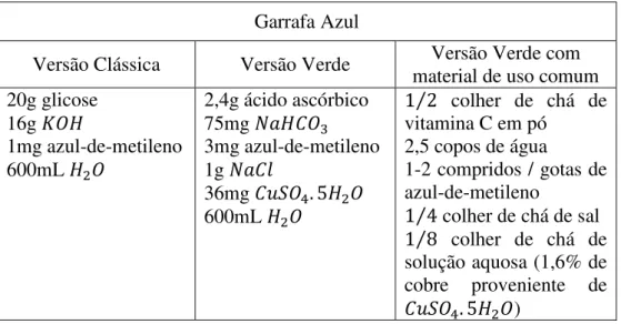 Tabela 4 – Quantidades de reagentes utilizados nas várias versões da Actividade Laboratorial ”Garrafa Azul”  