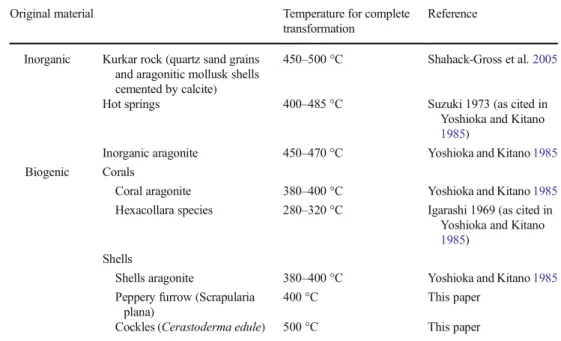 Table 4 The range of temperatures for complete transformation of aragonite to calcite from different sources