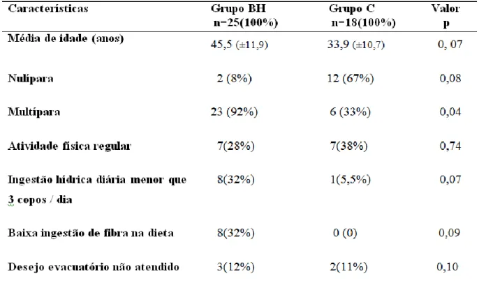 TABELA 1. Característica dos grupos de estudo: idade, paridade e o estilo de vida. 