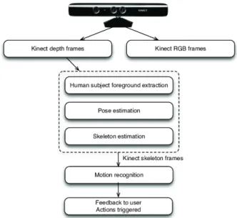 Figure 2.4: Basic kinect rgb-d architecture