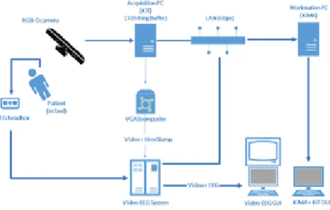 Figure 2.5: NeuroKinect architecture