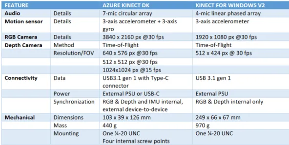 Figure 2.11: Specifications comparison between Kinect V2 and Azure Kinect Skarredghost (2020)