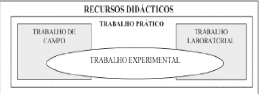 Figura  1  –  Relação  entre  trabalho  prático,  trabalho  laboratorial,  trabalho  de  campo  e  trabalho  experimental (Adaptado de Hodson, retirado de Célia, 2006)