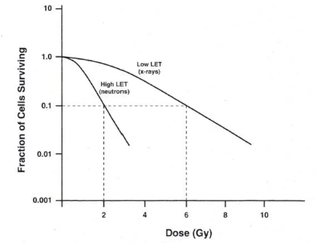 Figura 8: Curvas de sobrevivência celular, ilustrando o maior dano produzido pela radiação com LET alta  a 10% de sobrevivência