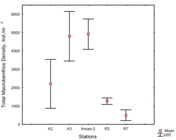Figure 3.8. Total macrobenthos densities at the study sites, ind/m 2 : mean ±SD. 