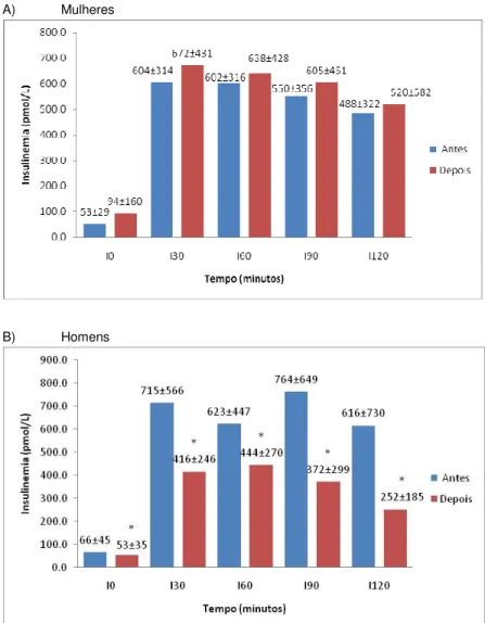 Figura  1  –  Valores  da  glicemia  do  grupo  de  mulheres  (n=22)  e  homens  (n=19)  em  média  ±  DP  antes e após 4 meses de tratamento clínico-dietoterápico