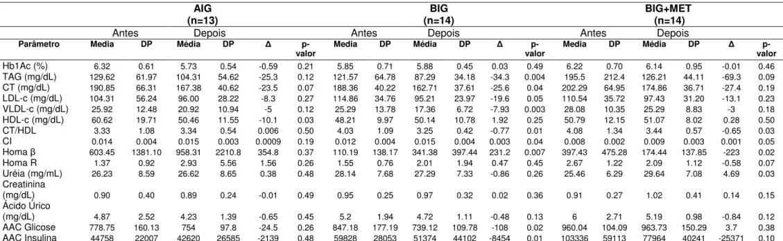 Tabela 9 – Valores bioquímicos dos grupos dietéticos de AIG (n=13), BIG (n=14) e BIG+MET (n=14) antes e depois de quatro meses de tratamento clinico- clinico-dietoterápico