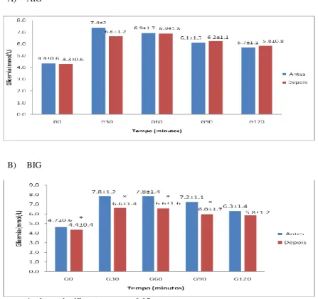 Figura 3 – Valores da glicemia dos grupos de AIG, BIG e BIG+MET antes e após quatro meses de tratamento clínico-dietoterápico  A)  AIG  
