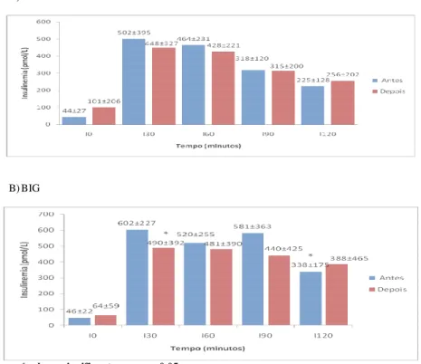 Figura 4 – Valores da insulinemia dos grupos de AIG, BIG e BIG+METantes e após quatro meses de tratamento clínico-dietoterápico  A)   AIG  