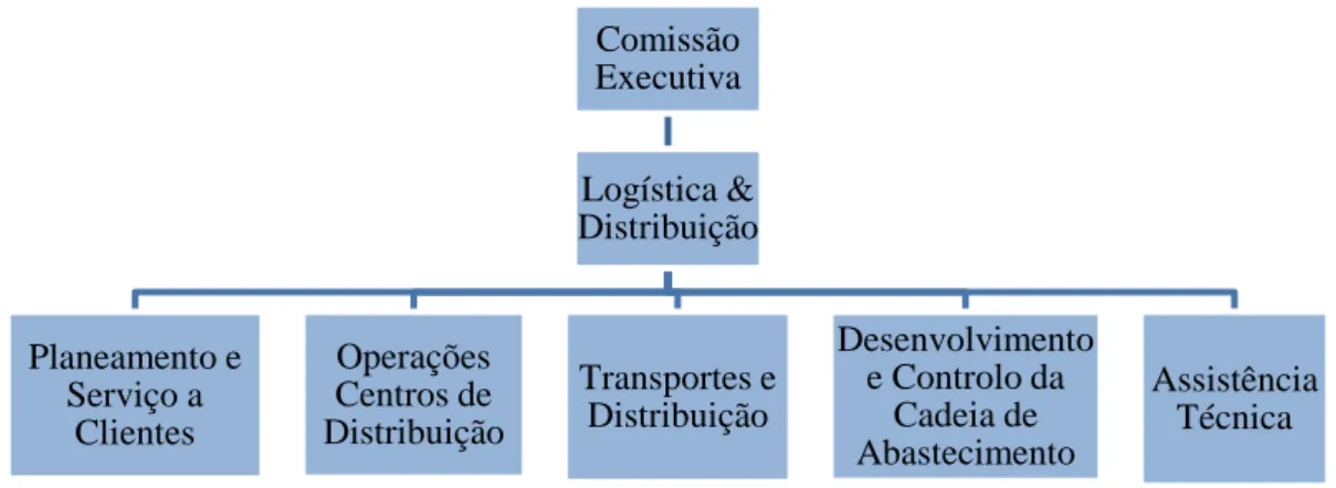 Figura 3 – Organograma da área Logística &amp; Distribuição na empresa ABC  Fonte: Elaboração própria 