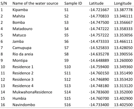 Table 2. GPS coordinates of the collection locations of the water samples obtained during the summer of 2017 and 2018