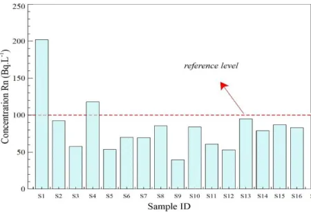 Figure 4. Distribution of radon concentration of the collected water samples.