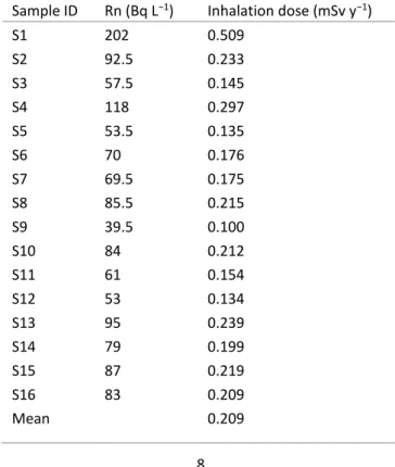 Table 6. Annual committed effective dose by inhalation  Sample ID  Rn (Bq L −1 )  Inhalation dose (mSv y −1 ) 
