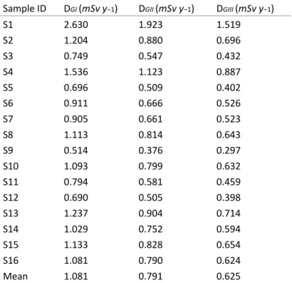 Table 7. Annual committed effective dose to internal organs: stomach and lungs for different age groups