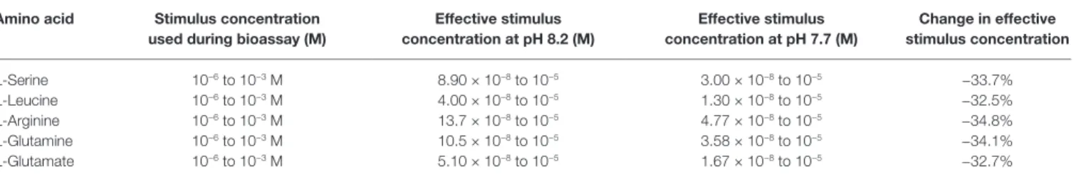 TABLE 4  |  Calculated effective stimulus concentrations during bioassays at pH 8.2 and 7.7 as well as the respective change in stimulus concentration in percentage  between pH-conditions.