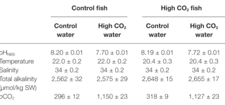 TABLE 1  |  Water chemistry parameters for control and elevated CO 2  tanks.