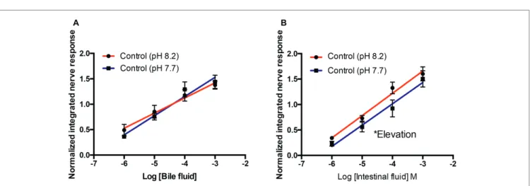 FIGURE 2  |  Normalized olfactory nerve responses of control fish (kept at pH 8.2) to conspecific bile fluid (A) and intestinal fluid (B) with odorant pH 8.2 (red) and  pH 7.7 (blue)