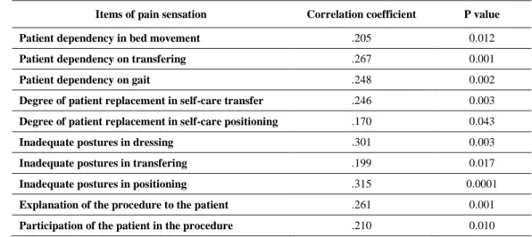 Table 6. Correlations of pain during observed procedures 