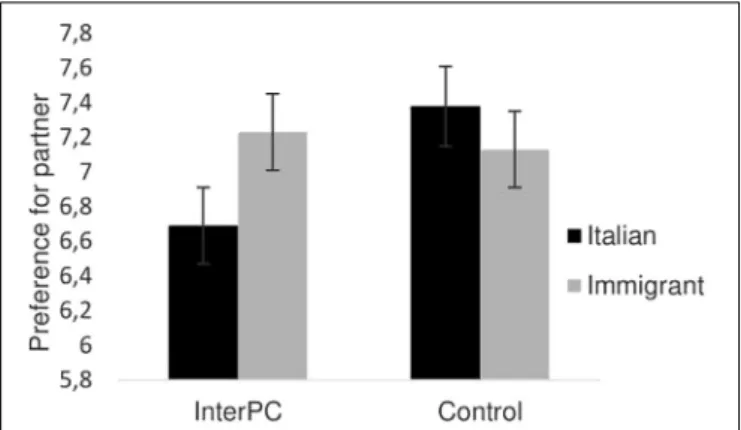 FIGURE 2 | Preference for partner as a function of the experimental condition in Study 2