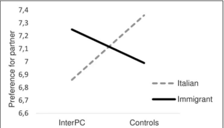 FIGURE 3 | Preference for partner as a function of the experimental condition in the cross-experimental analyses.