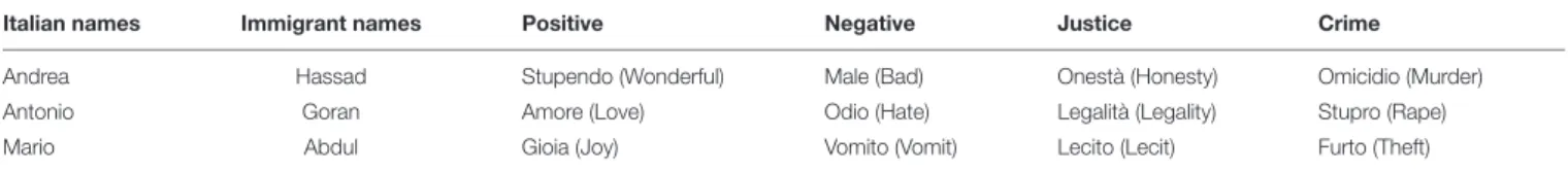 TABLE 1 | Example of stimuli used in the Prejudice (Positive vs. Negative) and in the Stereotypical-prejudice (Justice vs