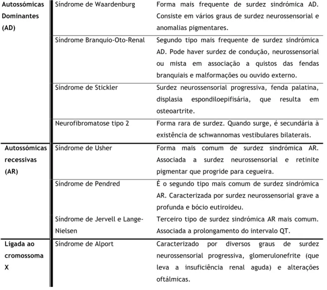 Tabela 2 - Causas Genéticas Sindrómicas 11 .  Autossómicas 