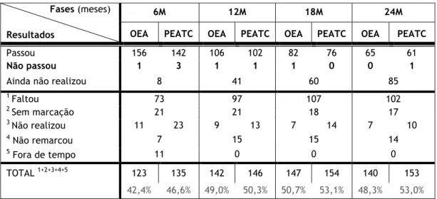 Tabela 11 – Análise dos registos das avaliações periódicas de 2011 a 2016 (N=290)  OEA – Otoemessões Acústicas; PEATC- Potênciais Evocados Auditivos do Tronco Cerebral