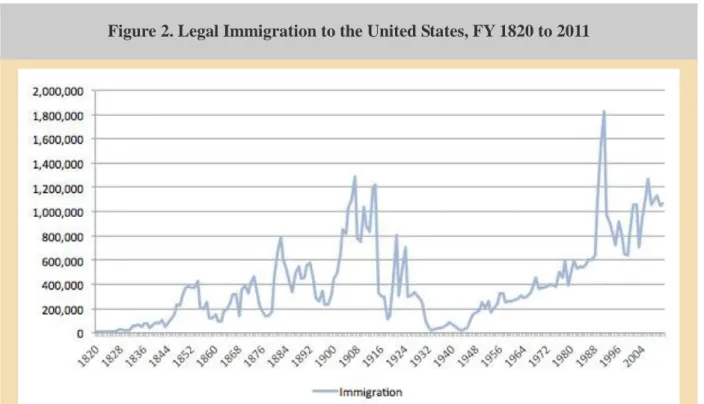 Figure 2. Legal Immigration to the United States, FY 1820 to 2011 