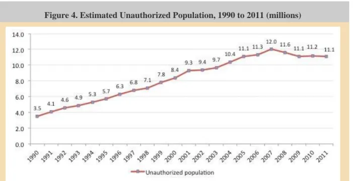 Figure 4. Estimated Unauthorized Population, 1990 to 2011 (millions) 