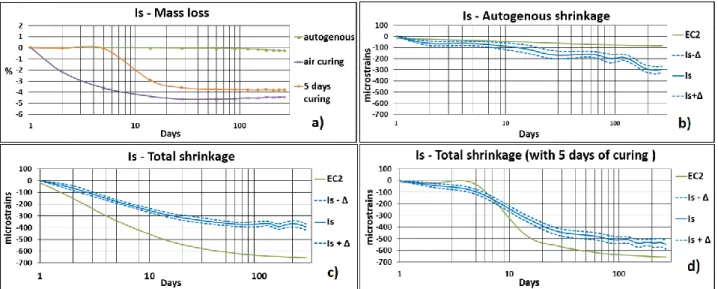 Figure 3d) shows the results of total shrinkage obtained from the Ls specimens with 7  days  curing  (demolded  between  24  and  28  hours)