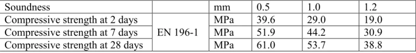 Table 3: Chemical properties of the fly ash 