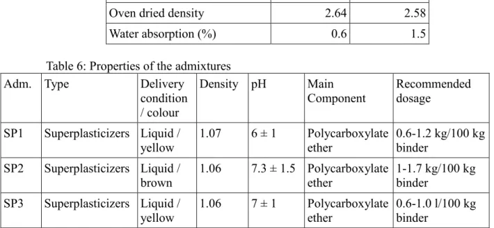 Table  7,  exhibits  proportions  of  high  (Hs),  intermediate  (Is)  and  lower  (Ls)  strength  concrete mixtures