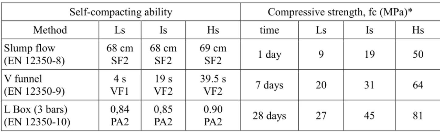 Table  8  shows  some  of  the  properties  measured  in  fresh  and  hardened  states  of  the  mixtures