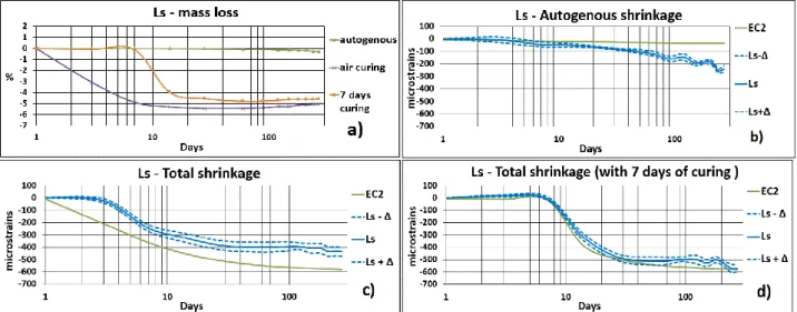 Figure  3  also  illustrates  the  autogenous  and  total  shrinkage  of  the  Ls  concrete