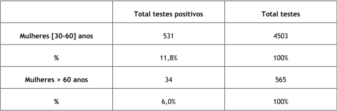 Tabela 1 - Resultados do teste de HPV 