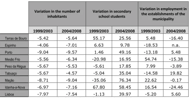 Table 3 – Municipalities with decline in inhabitants and strategies promoting health care  maintenance