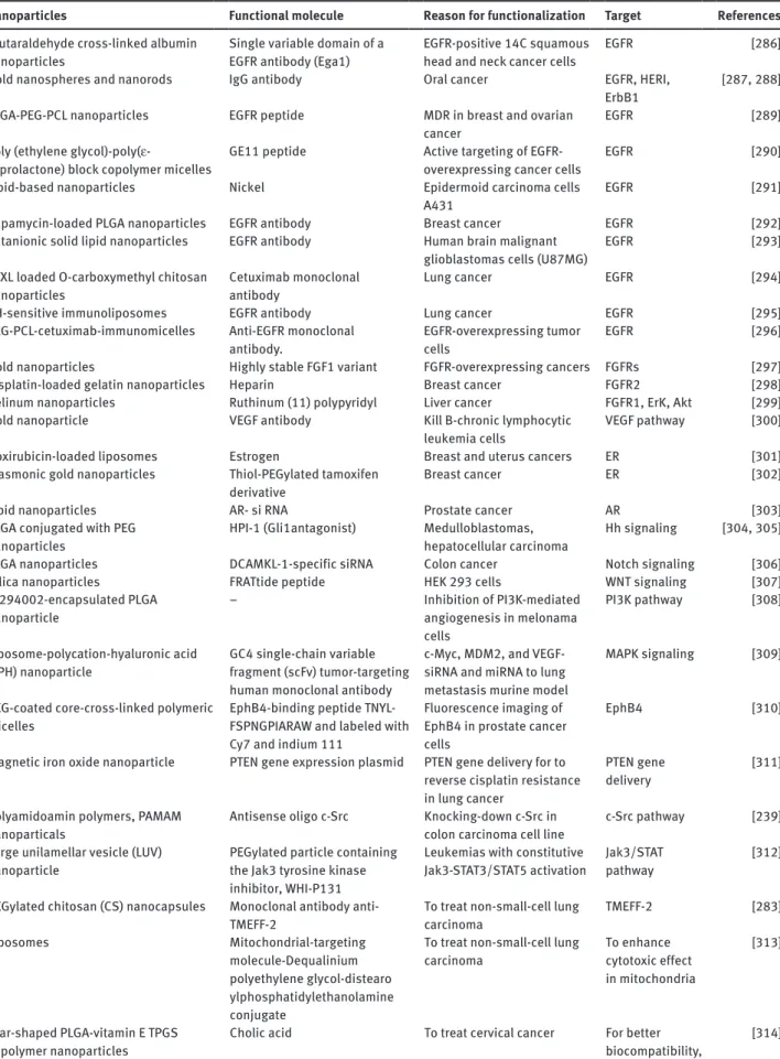 Table 1 Comprehension of nanoparticle-based approaches to target the aforementioned signaling pathways/molecules.
