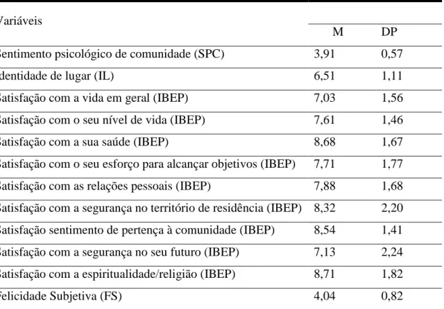 Tabela 1. Médias e Desvios-Padrão das variáveis SPC, IL e BES  Variáveis 