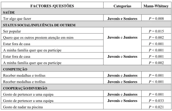 Tabela 8 – Diferenças significativas dos Factores entre Categorias. 