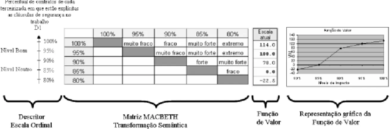 Figura 4.4.4.1 - Exemplo de Transformação do Descritor em Função de Valor por  MACBETH