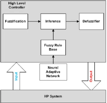 Figure 1.1 – Adaptative Neural Fuzzy Inference System Controller Architecture. 