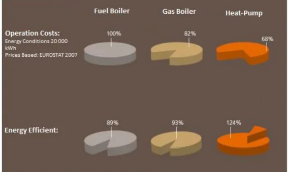 Figure 2.1  –  Circular-charts comparing operating costs and energy efficiency among the three most  common used solutions [1] 