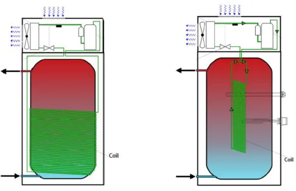 Figure 2.6 – Typical ASHPWH Modules, Coil around the Tank and Coil inside the Tank
