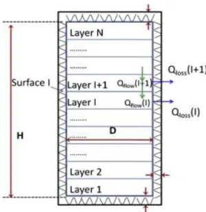 Figure 2.10 – One dimensional schematic, division in N equivalent layers [10]. 