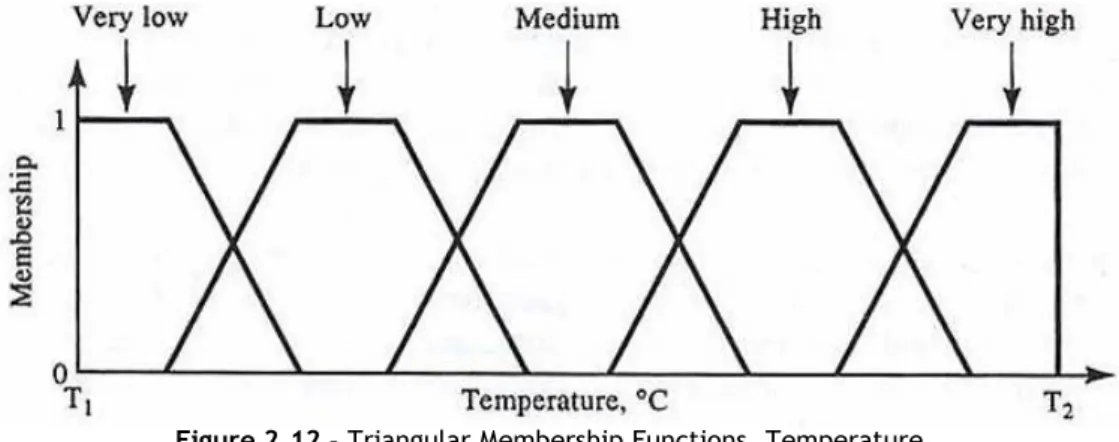 Figure 2.12 – Triangular Membership Functions, Temperature
