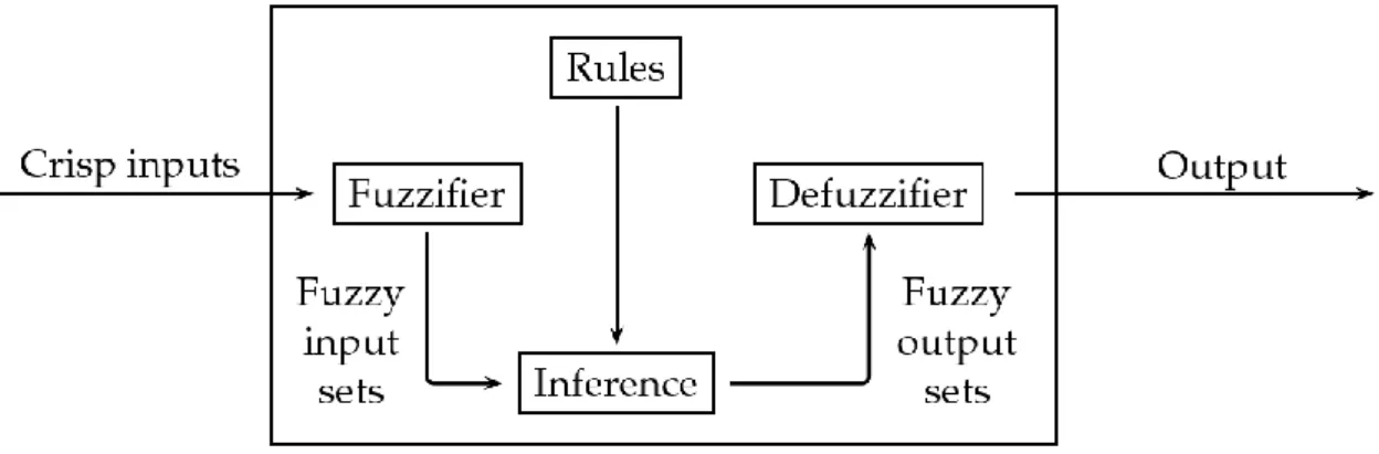 Figure 2.13 – Fuzzy Logic Controller Architecture 