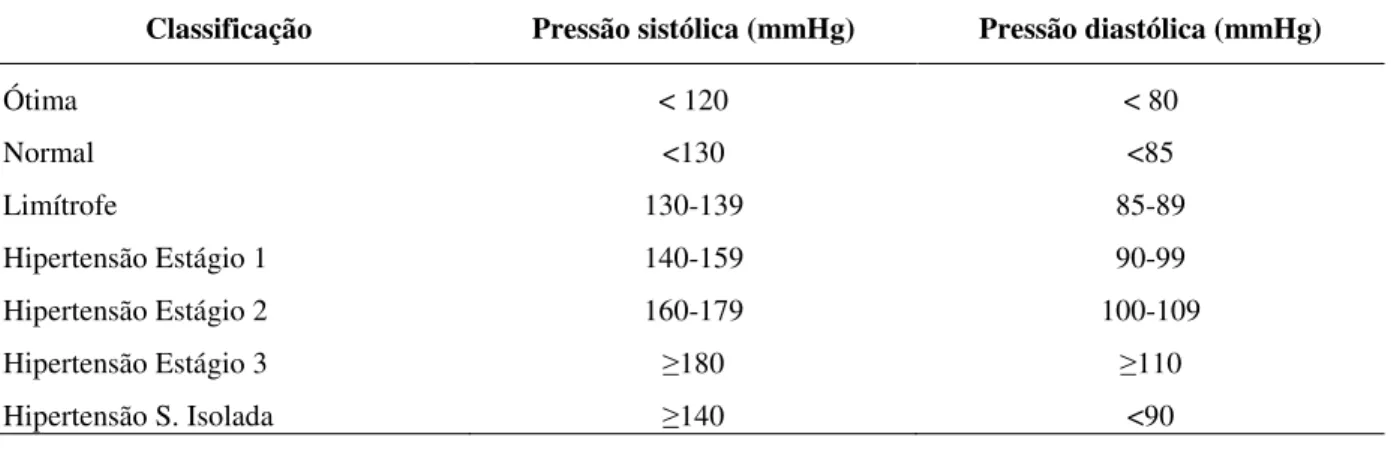 Tabela 2 – Classificação da Pressão Arterial de acordo com a medida casual em atendimento de consultório para  pacientes adultos (&gt;18 anos) 