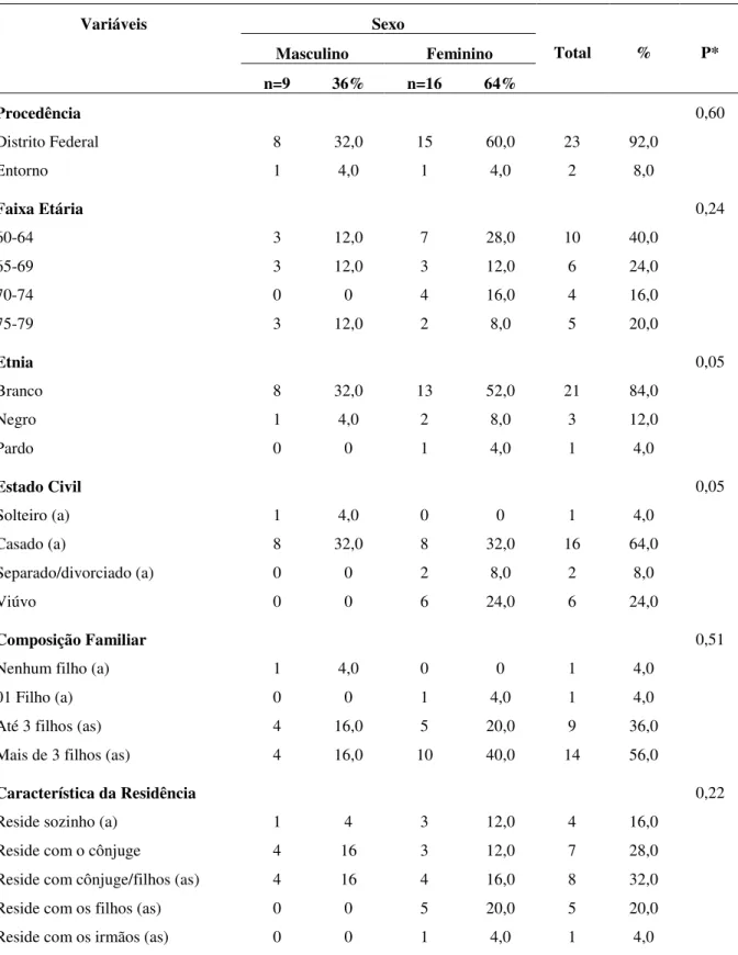 Tabela 6 – Distribuição sociodemográfica, por sexo, dos idosos submetidos à cirurgia cardíaca, Brasília, 2012  (continua)  Variáveis  Sexo  Total  %  P*  Masculino  Feminino  n=9  36%  n=16  64%  Procedência  0,60  Distrito Federal  8  32,0  15  60,0  23  
