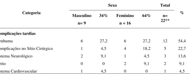 Tabela 7 – Distribuição decrescente das variáveis de saúde, por sexo, dos idosos submetidos à cirurgia cardíaca,  Brasília, 2012 (conclusão)  Categoria  Sexo  Total  Masculino  %  n= 9  34%  Feminino n = 16  64%  n=  22**  Complicações tardias  Nenhuma  6 