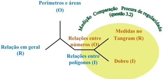 Figura 4.17. Cadeia de significados evidenciados pelo par X. 